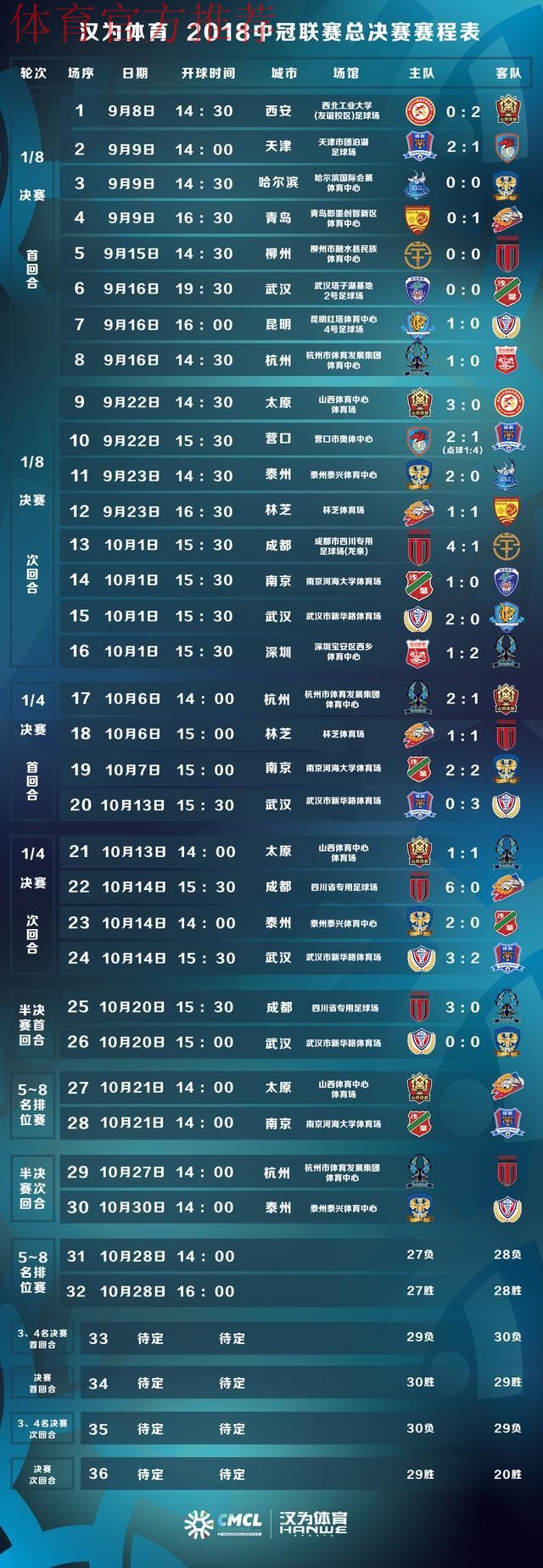 汉为体育2018中冠联赛决赛首回合：泰州远大4-1成都兴城